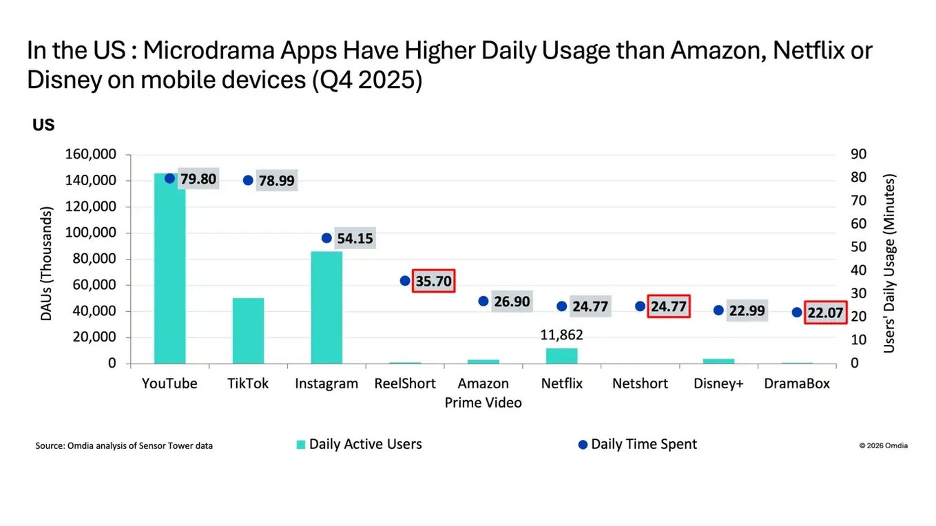 Microdrama Apps Have Higher Daily Usage than Amazon Netflix or Disney on Mobile Devices Q4 2025
