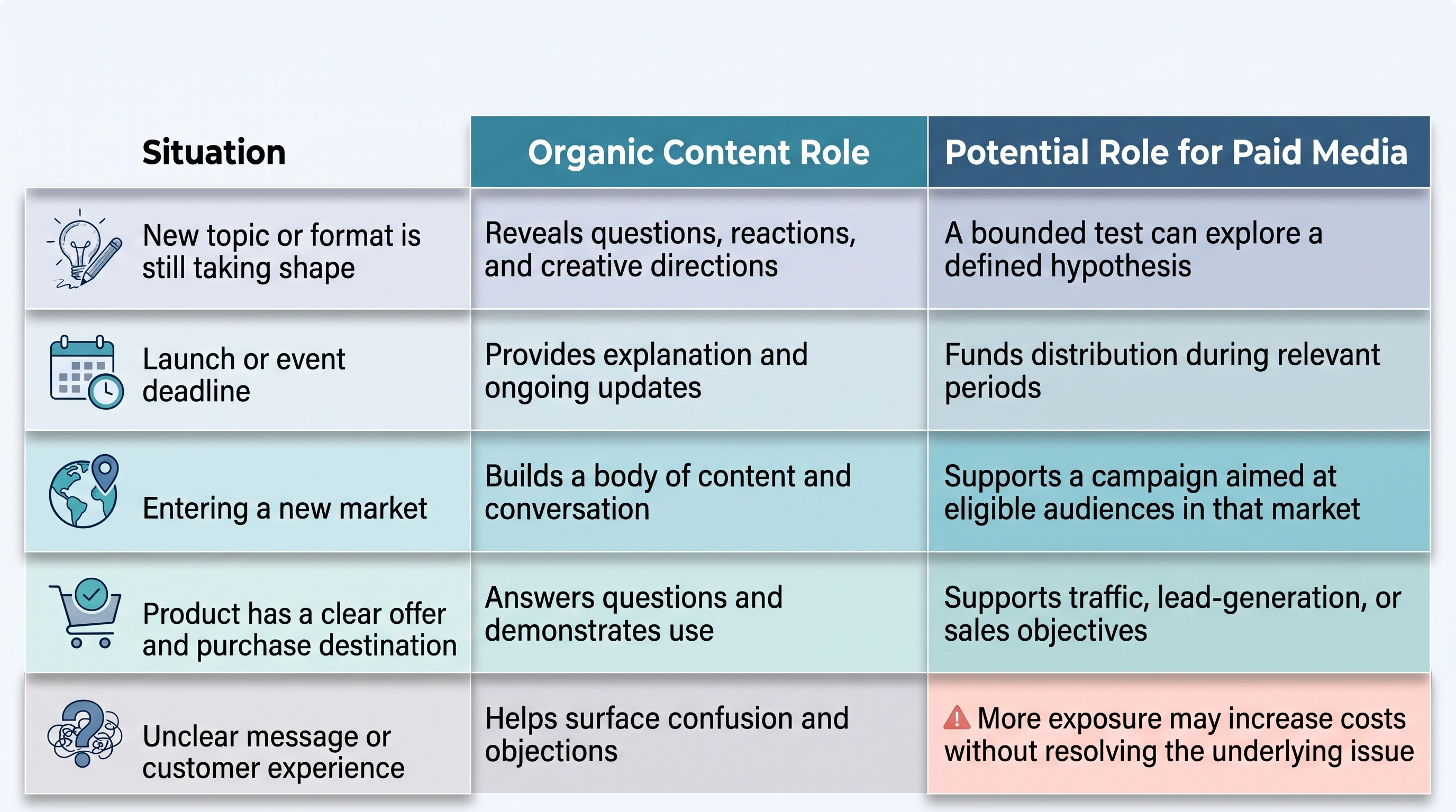 Table for Paid Media article