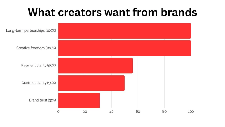 What Creators want _ featured image